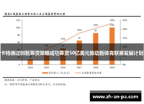 卡特通过创新筹资策略成功募资50亿美元推动新体育联赛发展计划