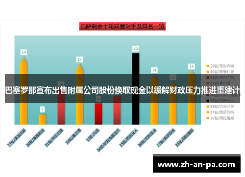 巴塞罗那宣布出售附属公司股份换取现金以缓解财政压力推进重建计